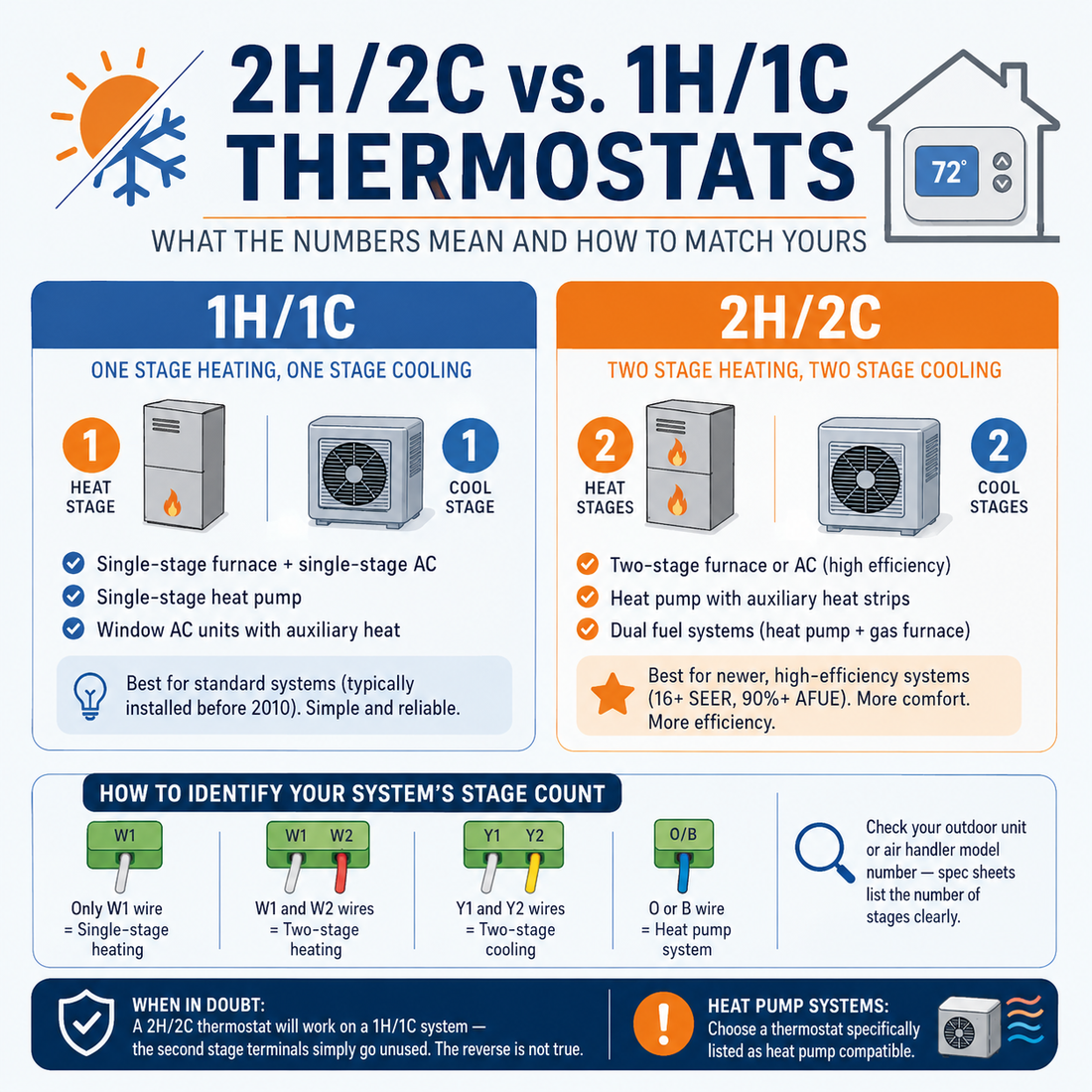 2H/2C vs. 1H/1C Thermostats: What the Numbers Mean and How to Match Yours