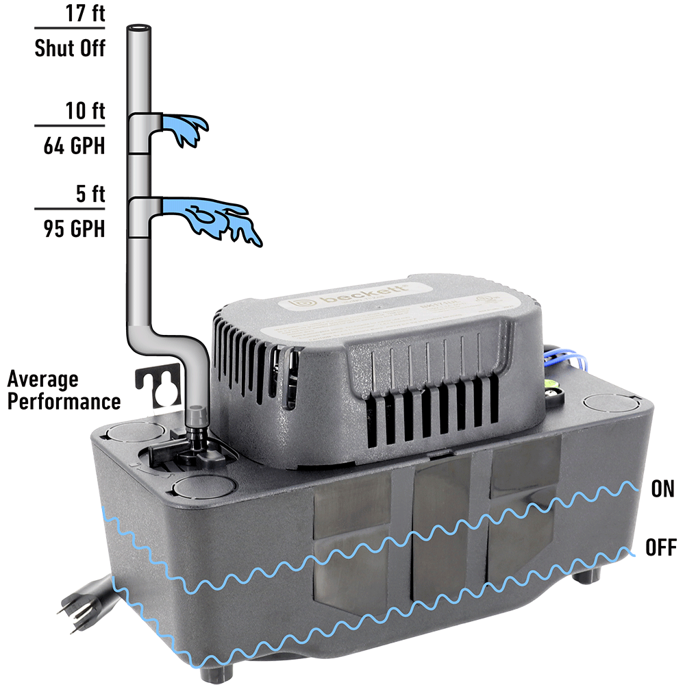 Beckett BK171UL 115V Medium Condensate Pump with Safety Switch, 17ft